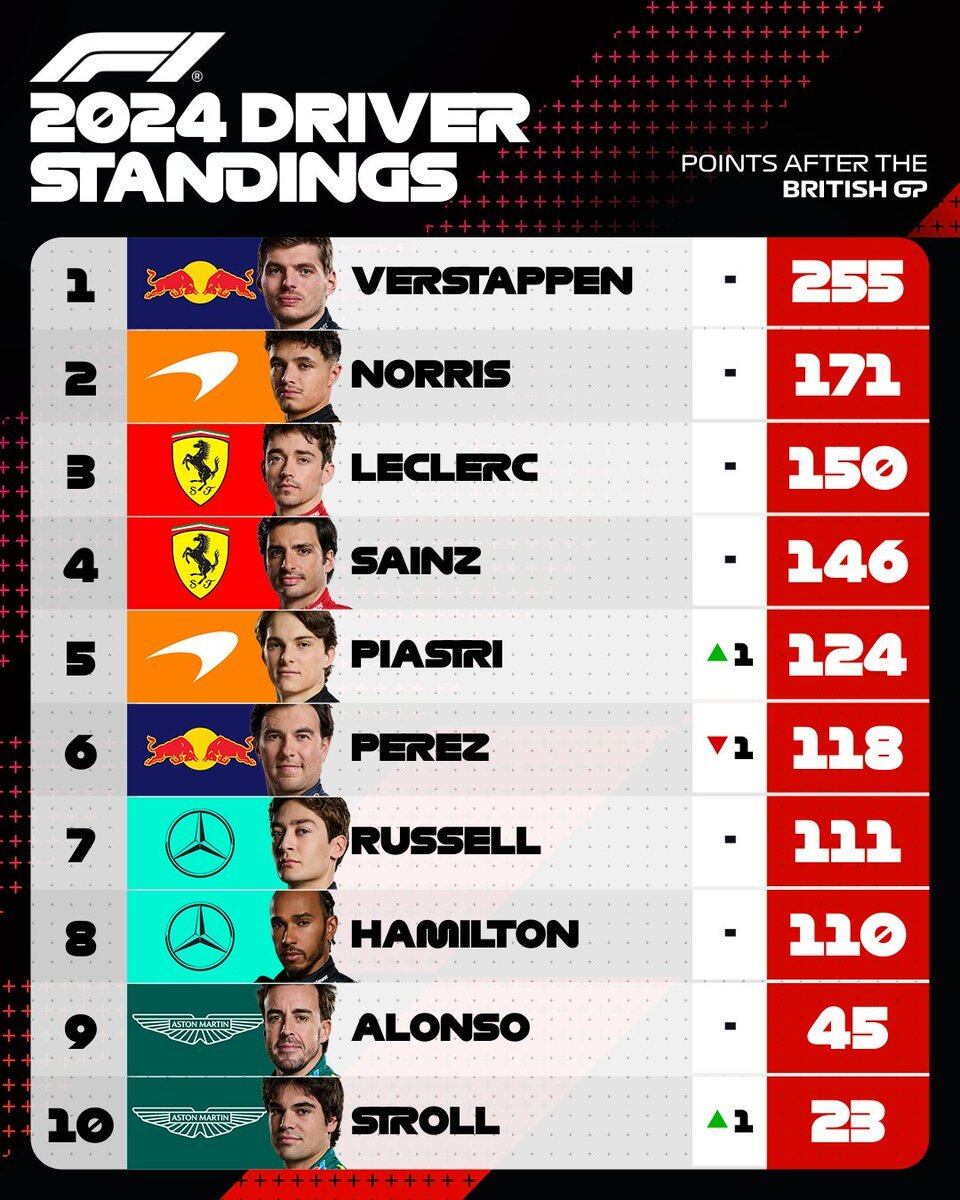 Clasificación de pilotos tras el GP de Gran Bretaña