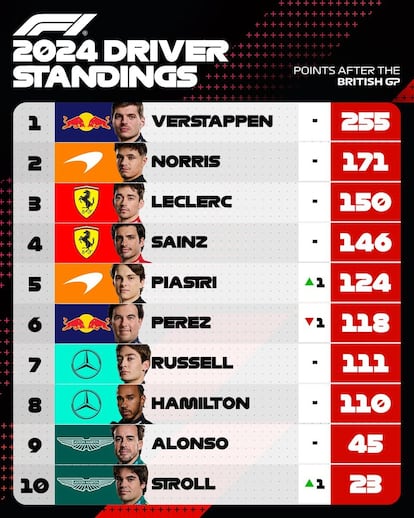 Clasificación de pilotos tras el GP de Gran Bretaña