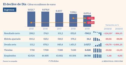 Resultados de Dia en 2019