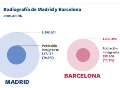 Comparativa entre las dos ciudades, desde población a aeropuertos, hoteles, transporte, ocio, deportes...