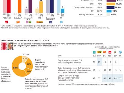 Clima político en Cataluña