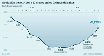 Evoluci&oacute;n del eur&iacute;bor a 12 meses en los &uacute;ltimos dos a&ntilde;os