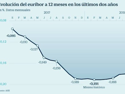 El euríbor cierra 2018 con la mayor subida interanual desde mayo de 2014