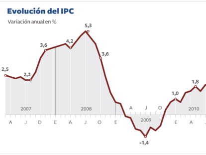 Los precios sufren su mayor subida mensual en más de tres años