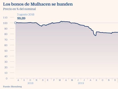 Värde baraja refinanciar la deuda ligada a WiZink tras su desplome en el mercado
