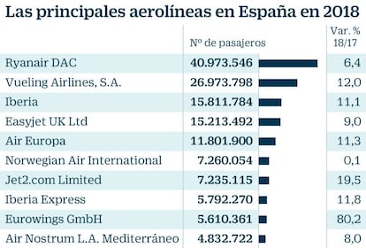 Las principales aerolíneas en España en 2018