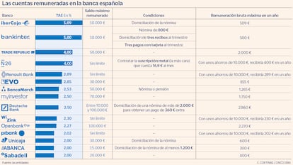 Las cuentas remuneradas en la banca española