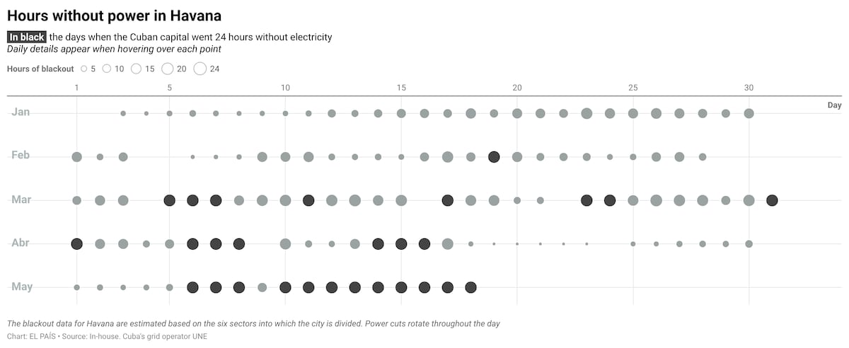 Cuba’s blackout in charts: More hours without power than with it as Trump’s pressure intensifies