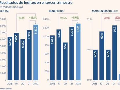 Inditex cierra su mejor tercer trimestre en ventas y beneficios, pero con un menor crecimiento