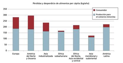 Pérdidas de alimentos en diferentes regiones del mundo.