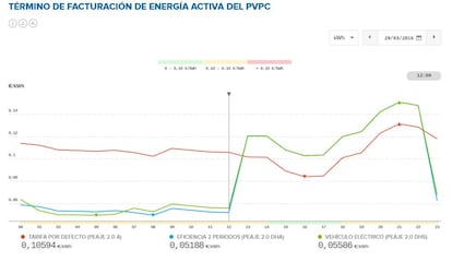 Evolución de la curva del Precio Voluntario para el Pequeño Consumidor (PVPC) durante el 29 de marzo de 2015, cuando se pasó al horario de verano. La línea roja se refiere a la tarifa fija, o por defecto, mientras la azul se refiere a la tarifa de discriminación horaria, o eficiencia de dos periodos. La curva verde, que prácticamente coincide con esta última es la del vehículo eléctrico.