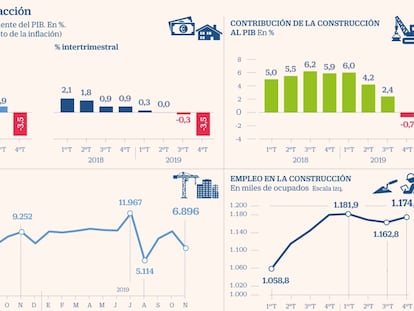 Frenazo en la construcción de vivienda: caen la inversión, el empleo y la edificación