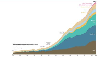 Gráfico sobre el uso de energía en el último siglo.
