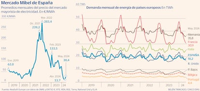 Mercado Mibel de España