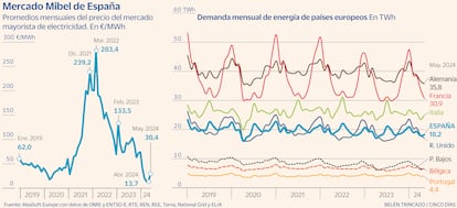 Mercado Mibel de España