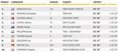 Clasificación de la 13º etapa del Tour 2016.