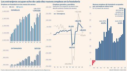 Extranjeros en la hostelería Gráfico