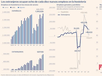 Los extranjeros cubren ocho de cada 10 nuevos empleos hosteleros este verano