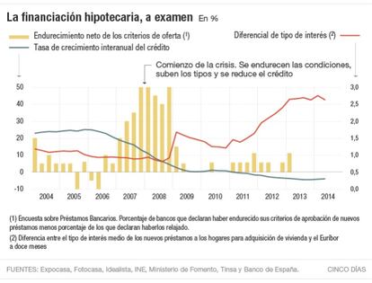 La financiación hipotecaria, a examen