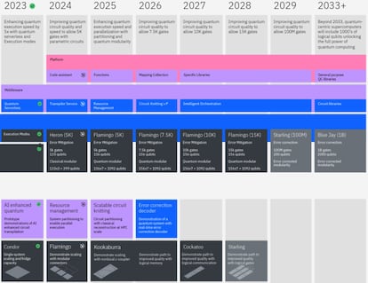 Nueva hoja de ruta de IBM hacia la computación cuántica.