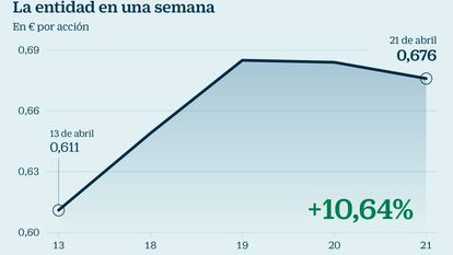 Popular pone freno a la sangría pero sus acciones no superan los 0,7 euros