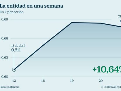 Popular pone freno a la sangría pero sus acciones no superan los 0,7 euros