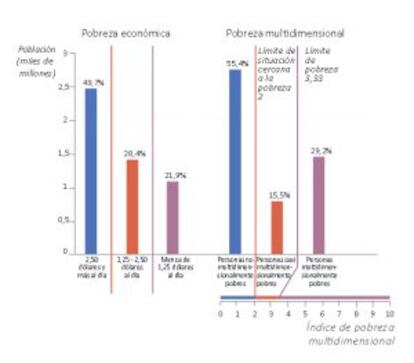 Pobreza extrema comparada con la pobreza multidimensional.