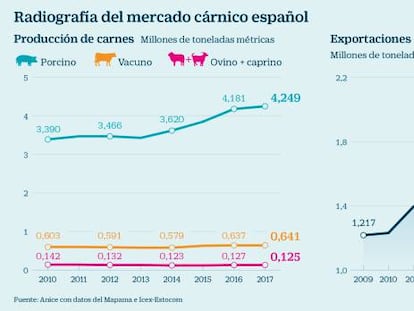 La carne quiere hincar el diente fuera de la UE