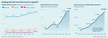 Radiografía del mercado cárnico español