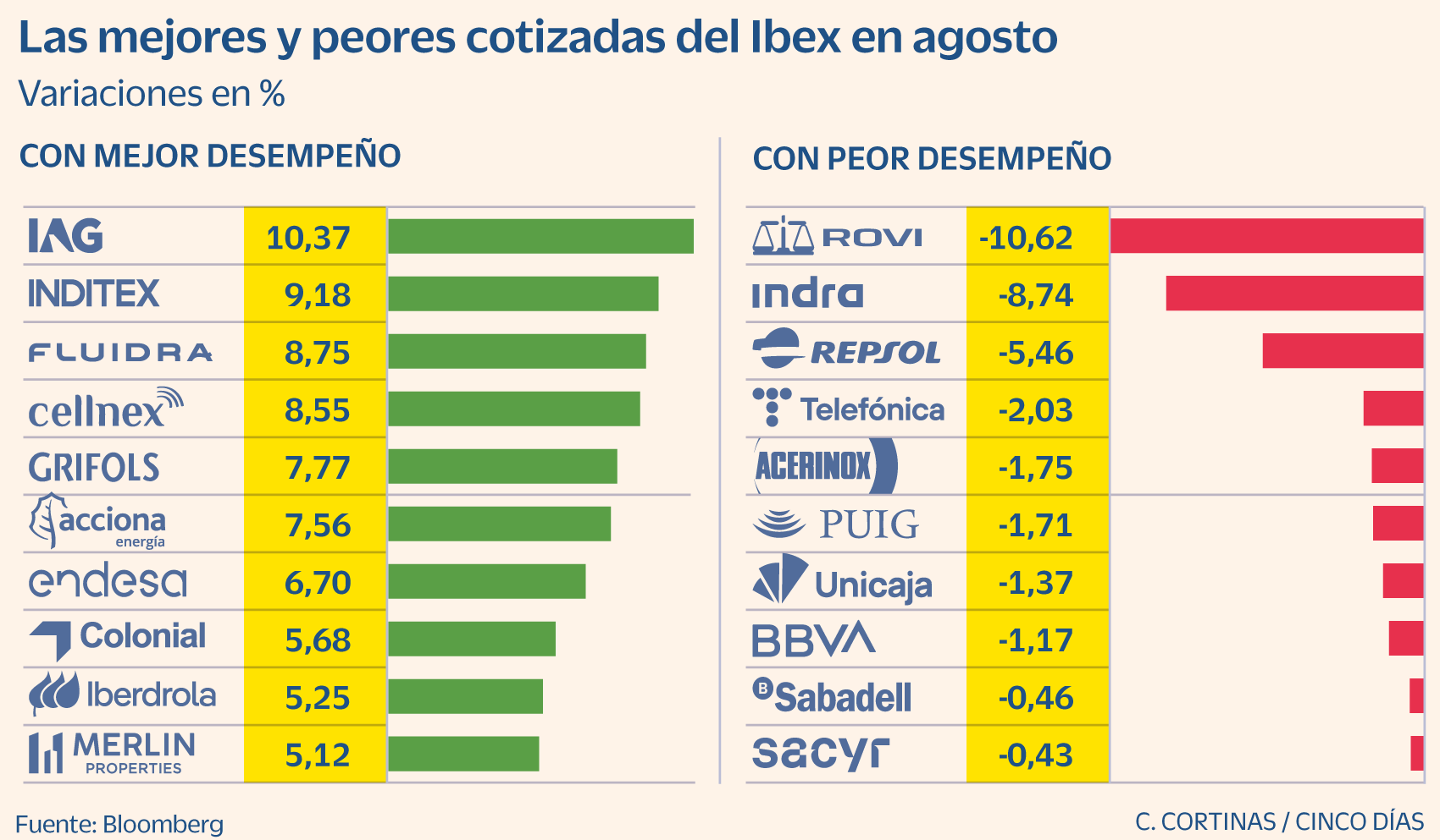 Inditex e Iberdrola impulsan al Ibex y lo colocan a la cabeza de Europa en agosto