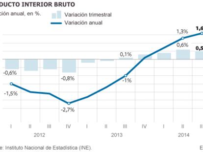 El INE confirma que el crecimiento se modera al 0,5% en el tercer trimestre