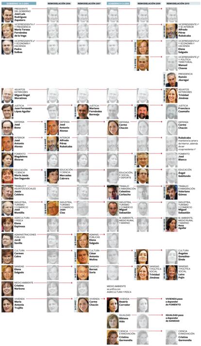 La remodelación del Ejecutivo el día 20 de octubre de 2010