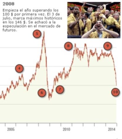 Evolución histórica del precio del petróleo