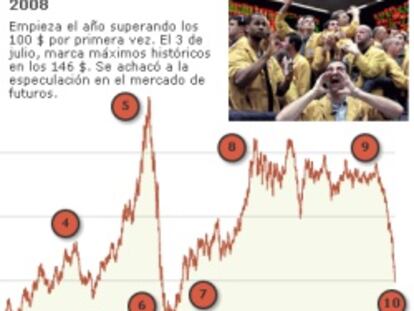 Evolución histórica del precio del petróleo