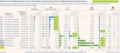 Efectos de las deflactaciones en las comunidades autónomas