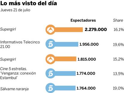 Audiencias del jueves 21 de julio