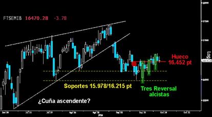 POR ENCIMA DE RESISTENCIAS. El Mibtel logró mantener ayer la resistencia superada sobre el hueco a la baja de los 16.452 puntos. Los tres rotundos Reversal alcistas dejados en el italiano sobre los soportes críticos son la gran esperanza en Europa para impedir que la corrección se profundice.