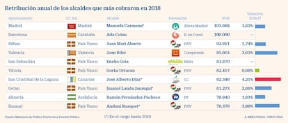 Sueldos de alcaldes de 2019