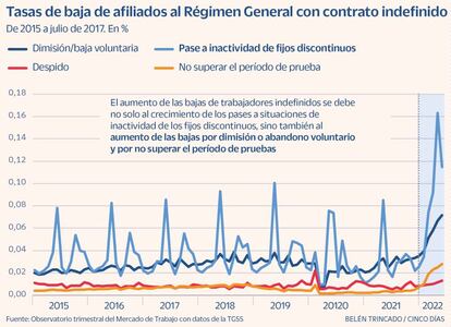 Tasas de baja de afiliados al Régimen General con contrato indefinido