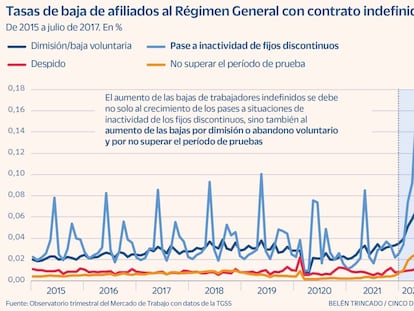 Tasas de baja de afiliados al Régimen General con contrato indefinido