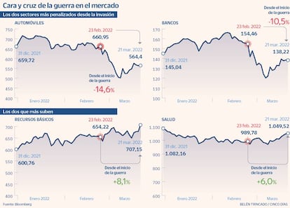 Cara y cruz de la guerra en el mercado