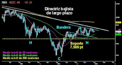 SIN DESPEJAR INCERTIDUMBRES. Doji semanal en el selectivo español sobre los 8.190 puntos. El Ibex continúa extendiendo el segundo hombro de la figura de HCH invertido. Los alcistas no logran despejar dudas ni romper al alza la bandera de continuidad. Los bajistas tampoco lograron rematar y tomar el control del corto plazo. Veremos si esta semana alguno de los dos ejércitos termina por derrotar a su adversario. Por encima de los 8.400 puntos, opciones para los toros de volver a luchar por los 8.625 puntos. Por debajo de los 8.190 puntos, la probabilidades serán de los osos de ir en busca de los 7.700 puntos.