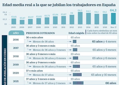Edad de jubilación y años cotizados