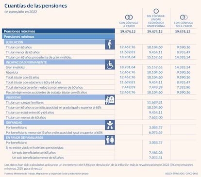 Revalorización pensiones