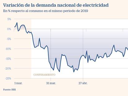 El consumo eléctrico se normaliza en los hogares y se recupera en la industria 