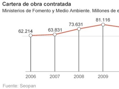 Las constructoras piden adelantar obras por 8.000 millones para paliar la crisis