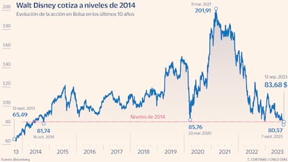 La acción de Walt Disney en Bolsa