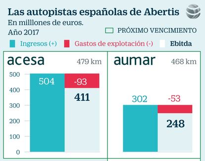 Abertis autopistas