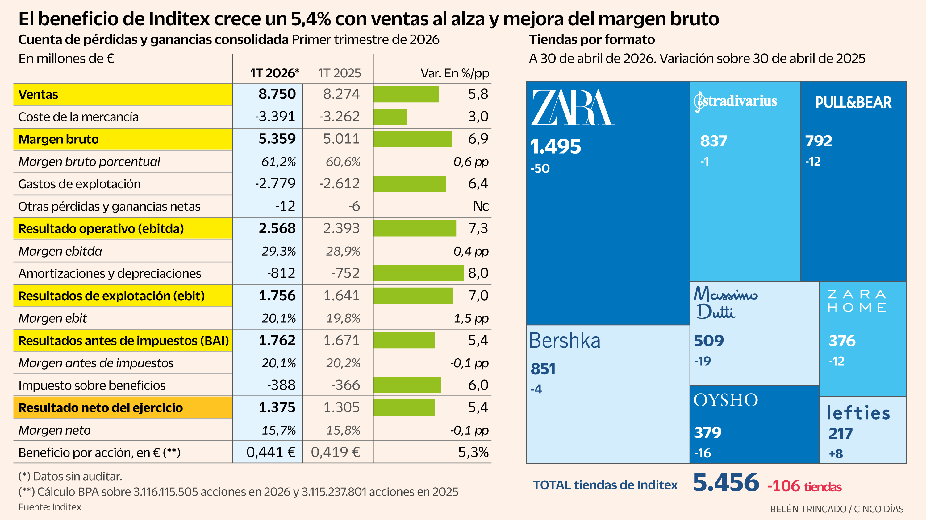 Inditex arranca 2026 con un alza de ventas del 5,8%, hasta un récord de 8.750 millones