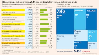 Inditex arranca 2026 con un alza de ventas del 5,8%, hasta un récord de 8.750 millones